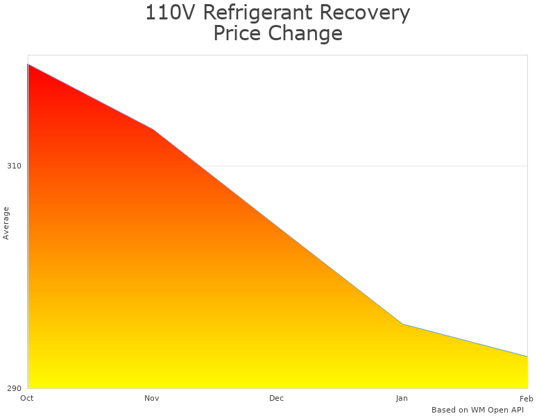 How Portable Refrigerant Recovery Machine FGE2U price was changing