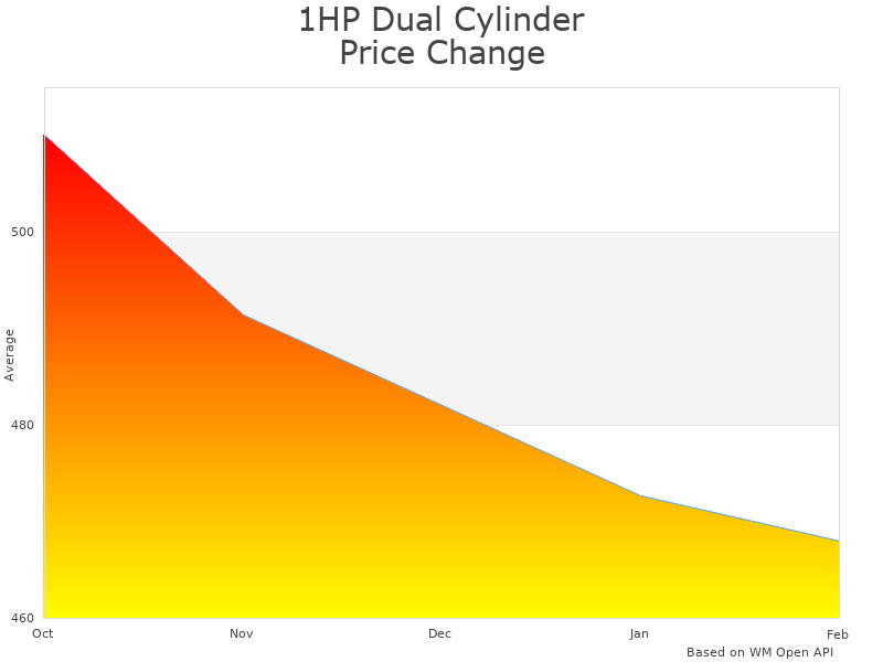 How 1HP Dual Cylinder Refrigerant Recovery Machine RR500 price was changing