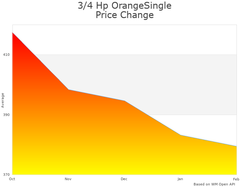 How 3/4 Hp Orange Refrigerant Recovery Machine price was changing