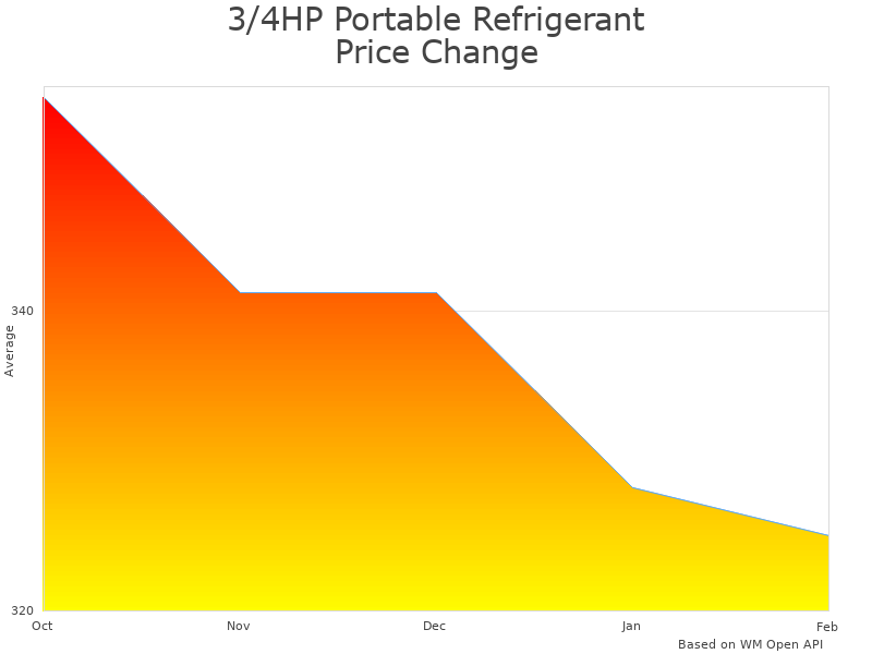 How 3/4HP Refrigerant Recovery Unit price was changing