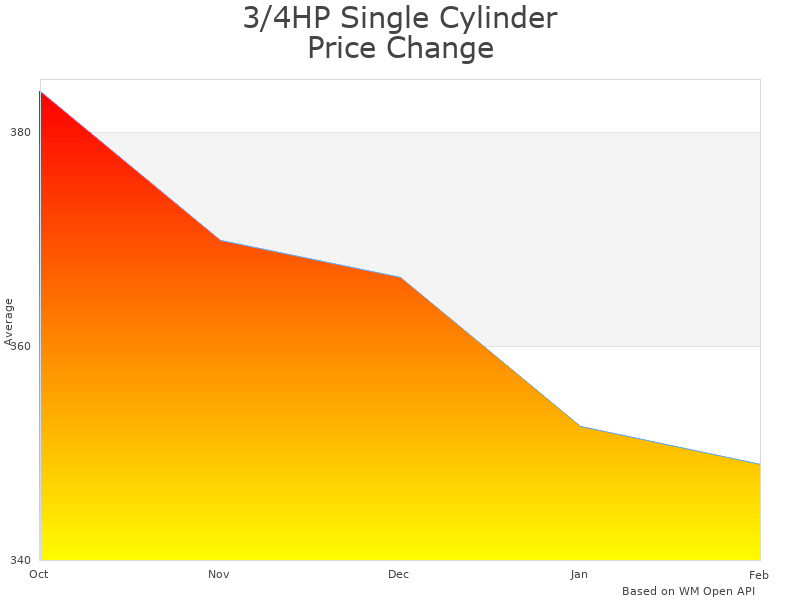 How 3/4HP Single Cylinder R1234YF R32 Refrigerant Recovery Machine RR250-S price was changing