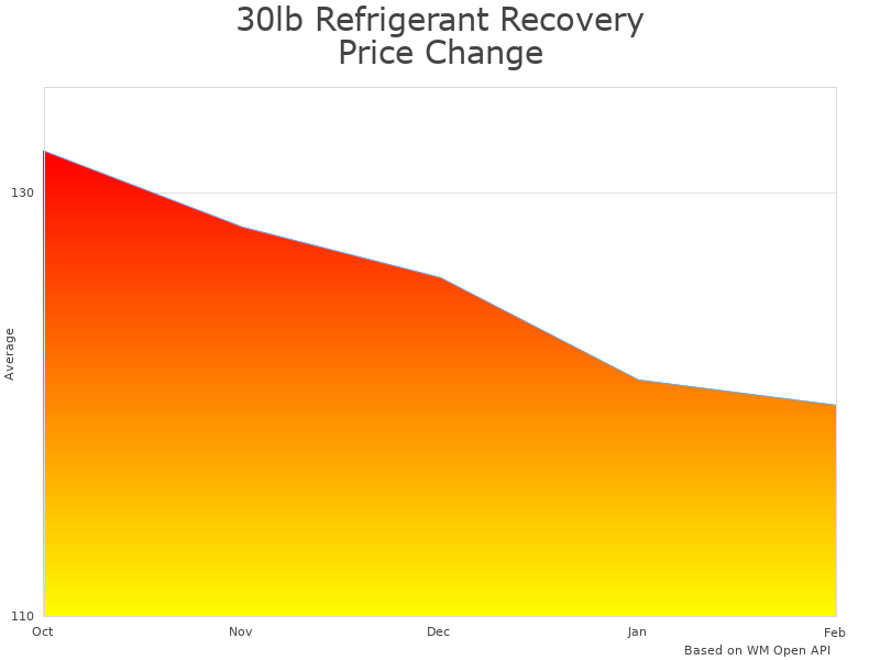 How 30lb Refrigerant Recovery Tank with Float Switch price was changing