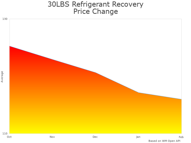 How 30LBS Refrigerant Recovery Tank price was changing