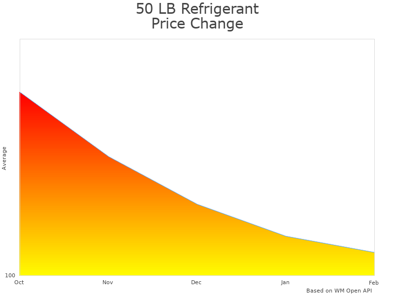 How 50 LB Refrigerant Recovery Tank LbfEKuD6uaRn3MNC-Pjshwu7Y price was changing