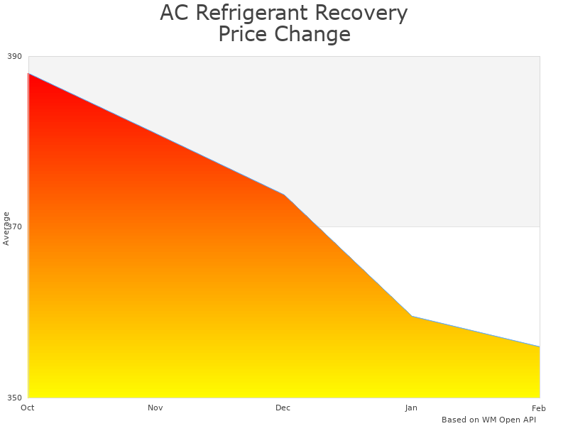 How AC Refrigerant Recovery Machine JT031S1-2 price was changing