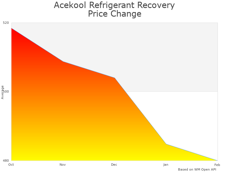 How Acekool 110V Refrigerant Recovery Machine price was changing