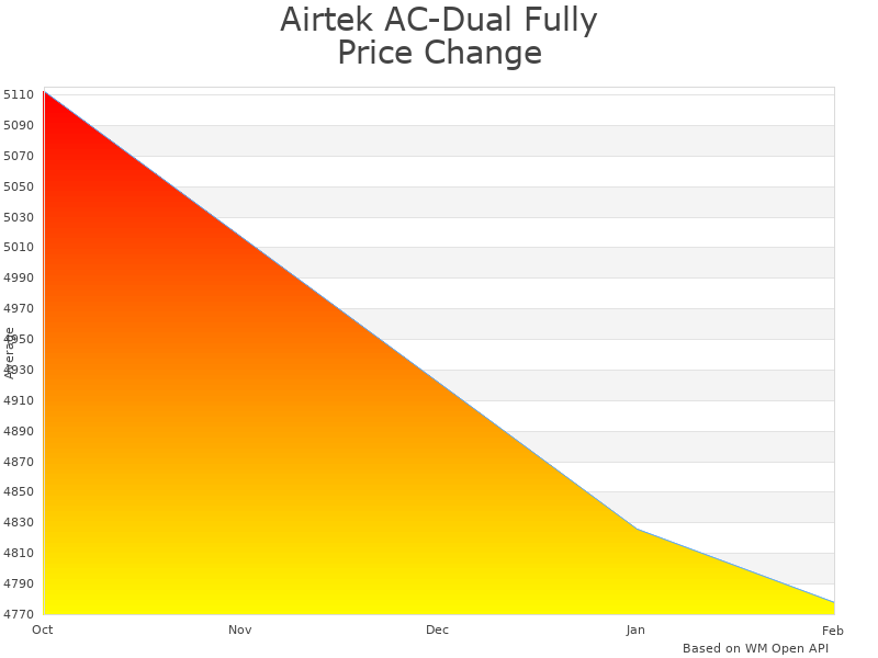 How Airtek AC-Dual Fully Automatic Machine price was changing