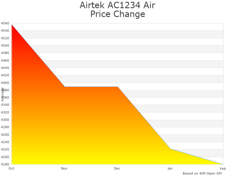 How Airtek AC1234 price was changing