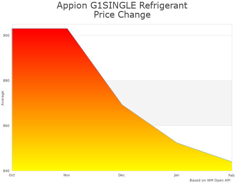 How Appion G1SINGLE Refrigerant Recovery Machine price was changing