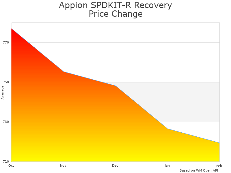 How Appion SPDKIT-R Recovery Speed Kit price was changing