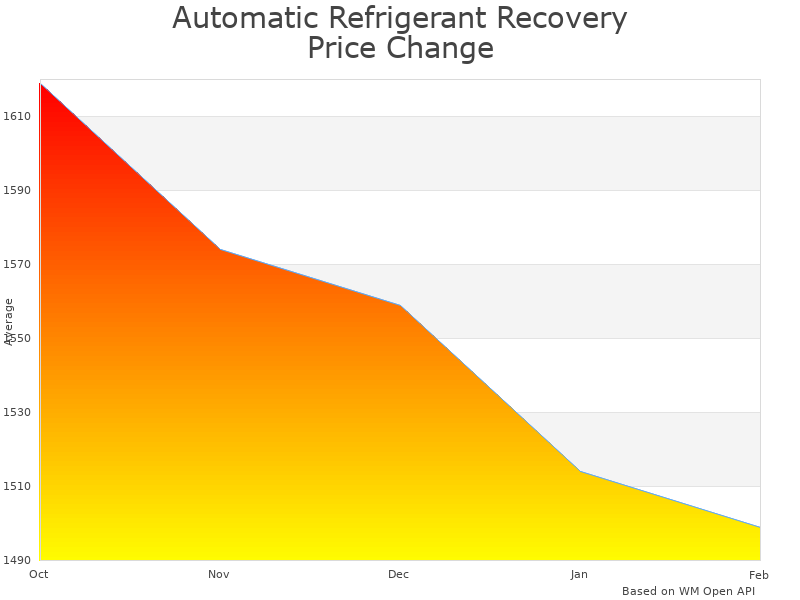 How Automatic Refrigerant Recovery Machine JHSFY-033273 price was changing