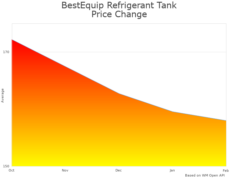 How BestEquip Refrigerant Tank Rack 3-30lb price was changing