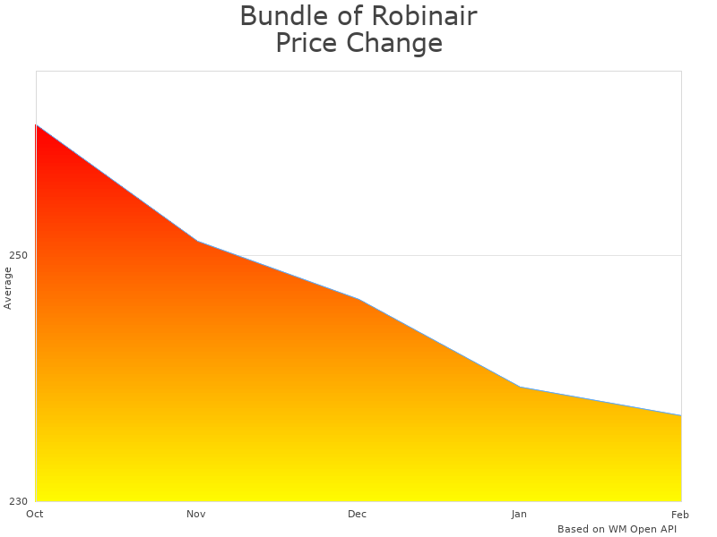 How Robinair 34102 Refrigerant Tank price was changing