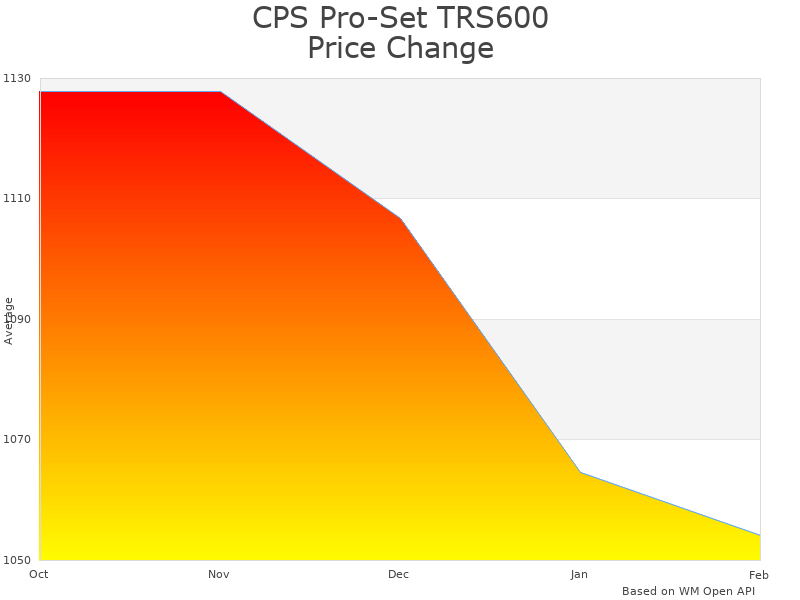 How CPS Pro-Set TRS600 price was changing