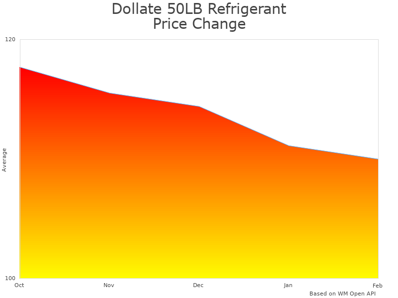 How Dollate 50LB Refrigerant Recovery Tank price was changing