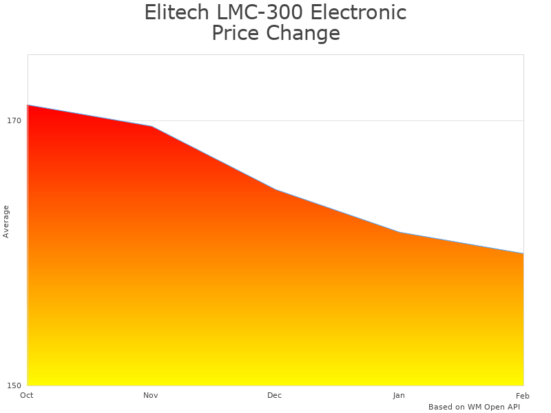 How Elitech LMC-300 Electronic Scale price was changing