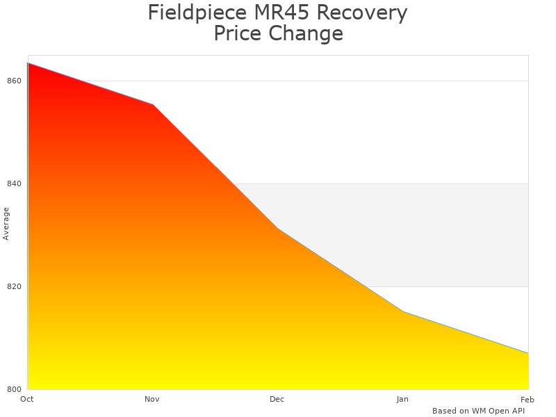 How Fieldpiece MR45 Recovery Machine price was changing