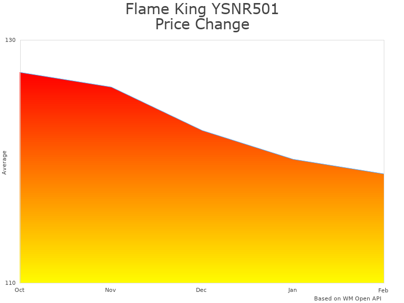 How Flame King YSNR501 Recovery Cylinder price was changing