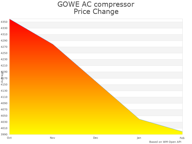 How GOWE AC Compressor Refrigerant Machine price was changing