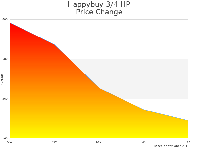 How Happybuy 3/4 HP Refrigerant Recovery Machine price was changing