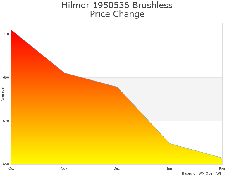 How Hilmor 1950536 Refrigerant Recovery Machine price was changing