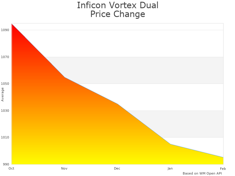 How Inficon Vortex Dual 714-202-G1 price was changing