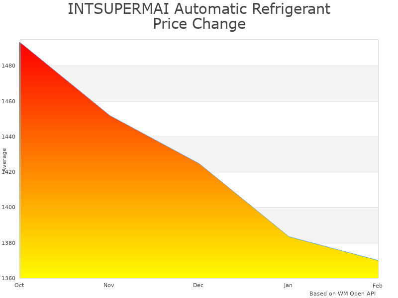 How INTSUPERMAI Automatic Refrigerant Recovery Machine price was changing