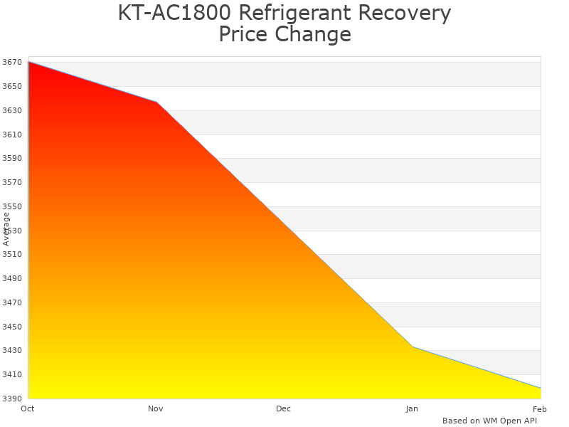 How KT-AC1800 Refrigerant Recovery price was changing