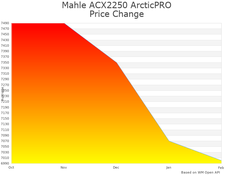 How Mahle ACX2250 ArcticPRO R1234yf price was changing