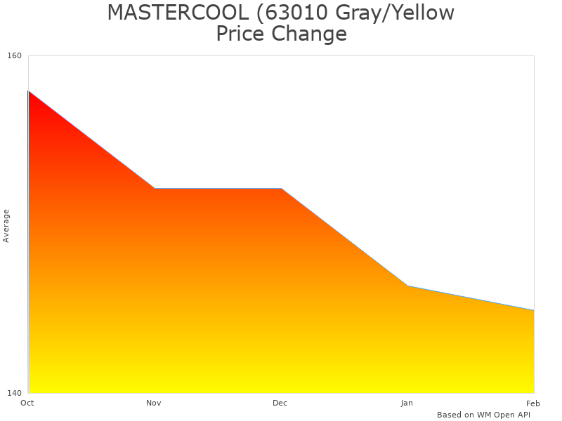 How MASTERCOOL 63010 price was changing