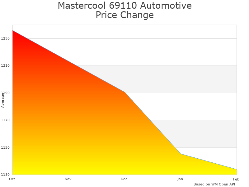 How Mastercool 69110 A/C Recovery System price was changing