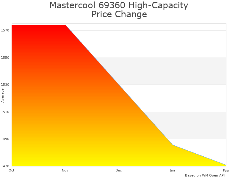 How Mastercool 69360 Refrigerant Recovery Machine price was changing