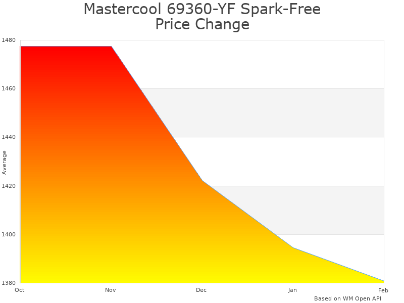 How Mastercool 69360-YF Refrigerant Recovery price was changing