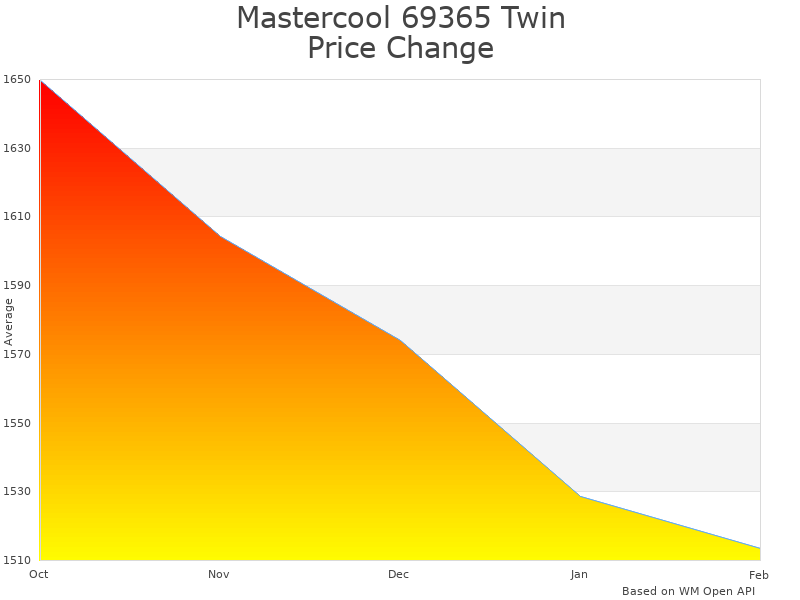 How Mastercool 69365 Twin Turbo Refrigerant Recovery price was changing