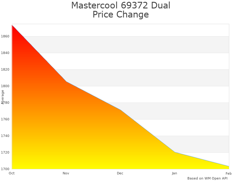 How Mastercool 69372 price was changing