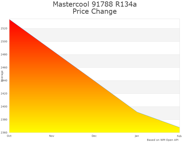 How Mastercool 91788 Mobile Monster price was changing