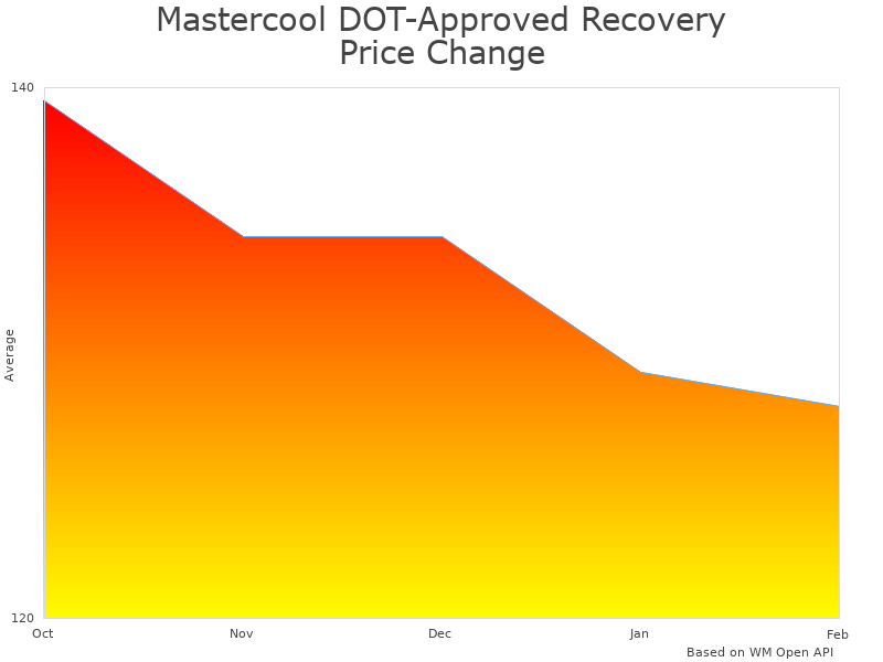 How Mastercool DOT-Approved Recovery Cylinders-50# price was changing