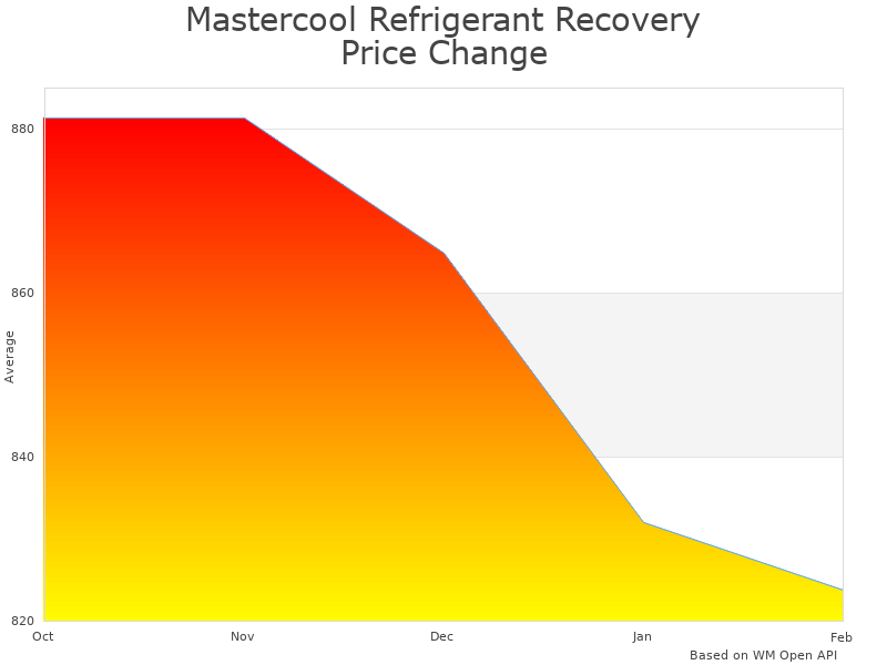 How Mastercool Refrigerant Recovery Tank price was changing