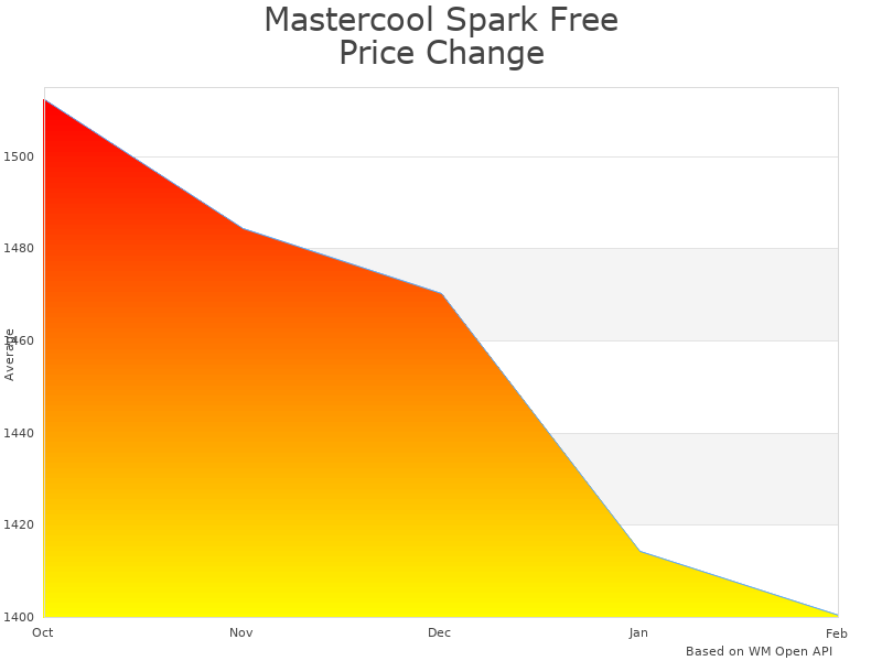 How Mastercool Spark Free Twin Turbo 69391 price was changing