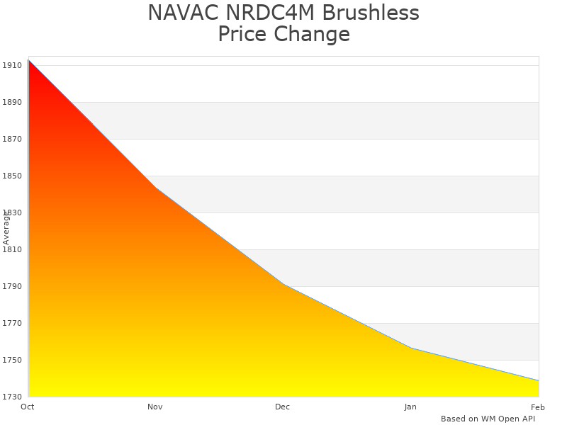 How NAVAC NRDC4M Recovery Unit price was changing