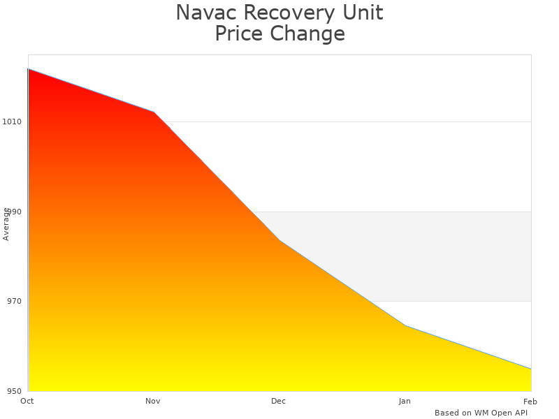 How NAVAC Recovery Unit NRDDF price was changing