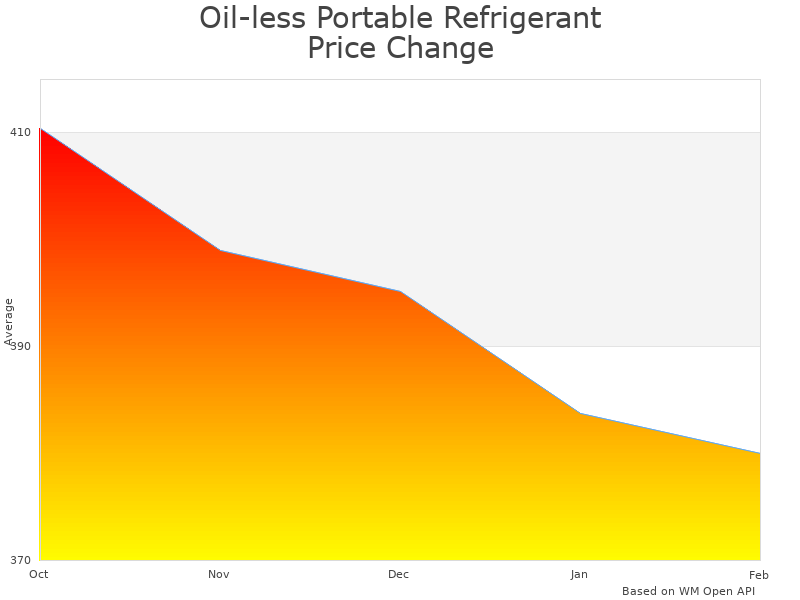 How Oil-Less Portable Refrigerant Recovery Machine QCJLFGE2USYB8-GHQ price was changing