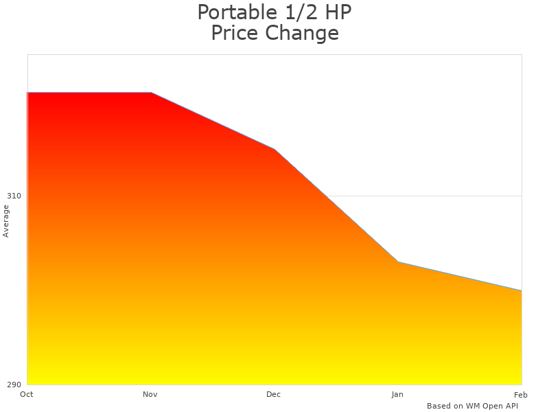 How Portable Refrigerant Recovery Machine price was changing