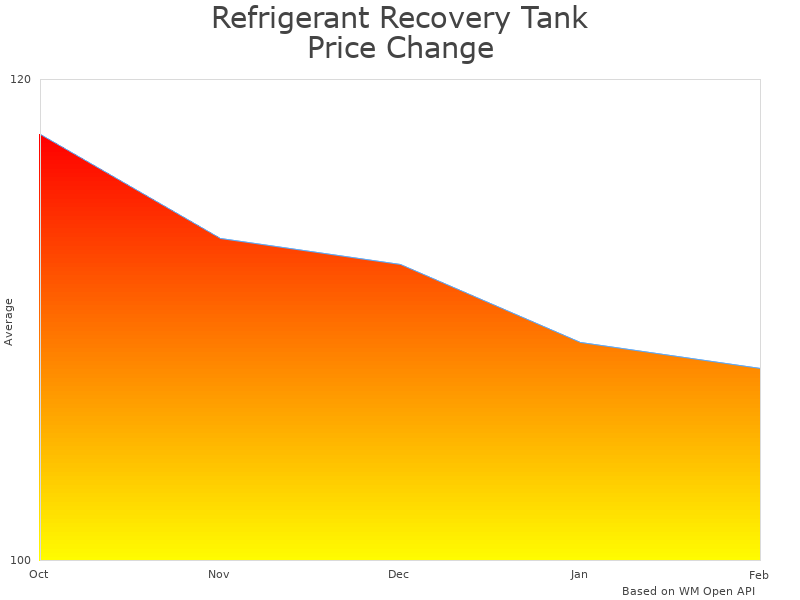 How Refrigerant Recovery Machine DAL000341 price was changing