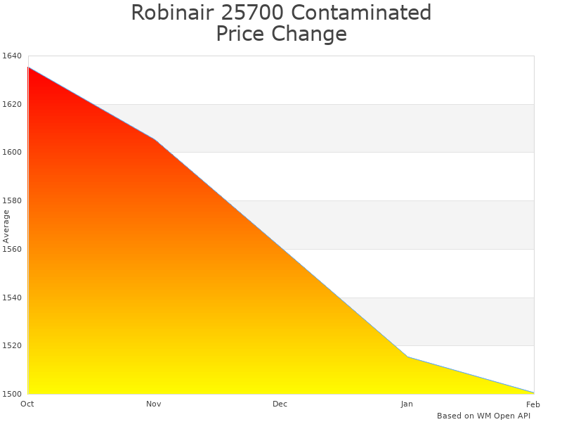 How Robinair 25700 Contaminated Refrigerant Recovery Machine price was changing