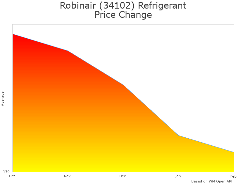 How Robinair (34102) Refrigerant Tank price was changing