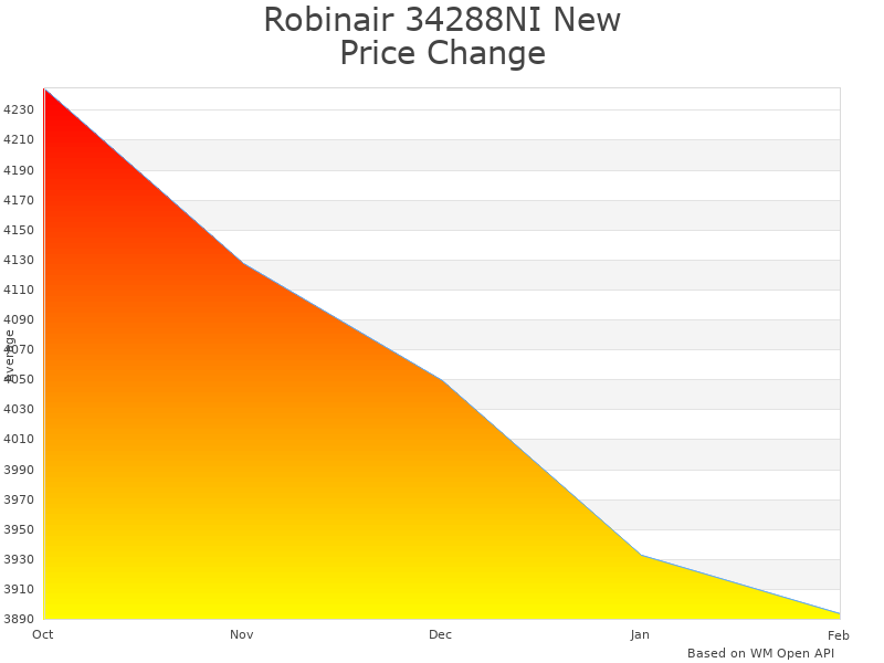 How Robinair 34288NI Recover Recharge Machine price was changing