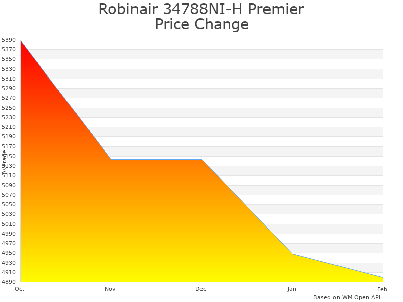 How Robinair 34788NI-H Refrigerant Recovery Machine price was changing