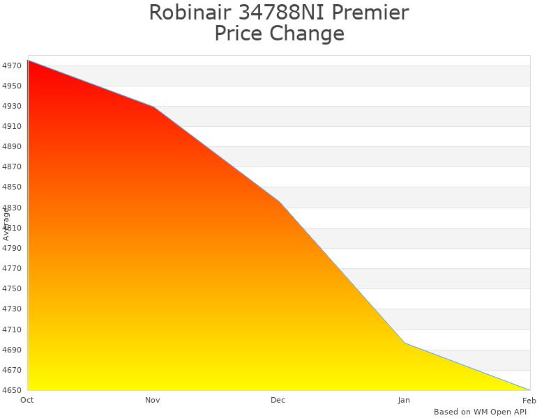 How Robinair 34788NI Premier R-134A price was changing