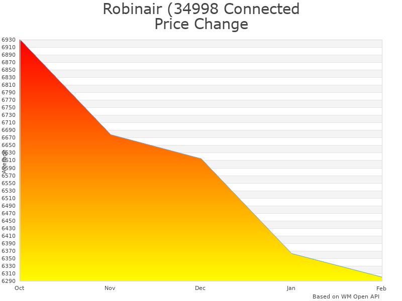 How Robinair 34998 Connected R-134a Machine price was changing